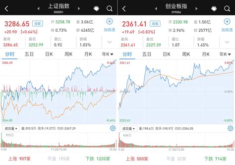 沪深两市总成交额超万亿大盘午后震荡走高飘红AI 主题继续逞强 牛市点线面 澎湃新闻 The Paper