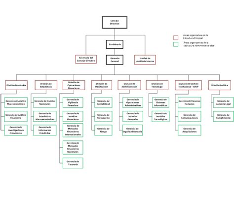 Estructura Del Departamento De Finanzas