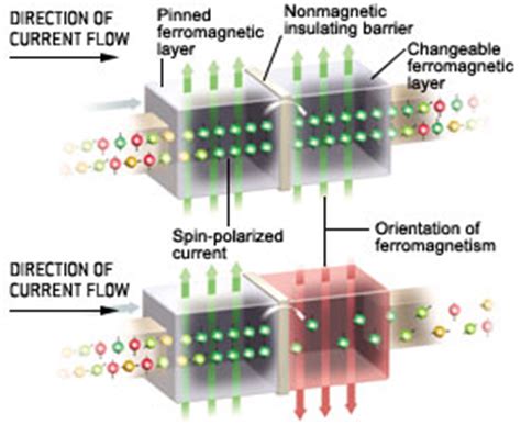 Spintronics: Fundamentals and applications