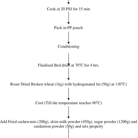 Experimental Design Matrix For Instant Wheat Porridge Mix At Various Levels Download