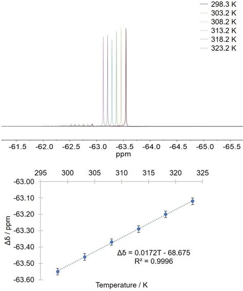 19F VT NMR Novel Tm3 And Ce3 Complexes Provide New Insight Into