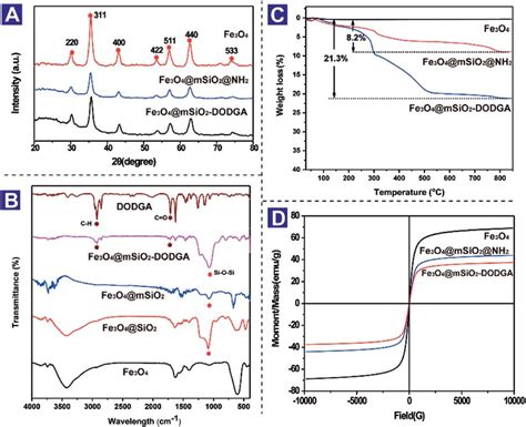 Xrd Patterns A Ft Ir Spectra B Tga Curves C And Vsm Curves D