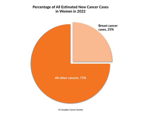 Breast Cancer Statistics Canadian Cancer Society