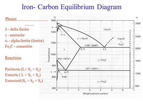 The Fascinating Eutectic Reaction In The Iron Carbon Diagram Unveiled