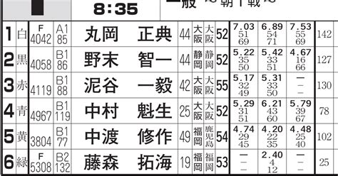 🚤唐津競艇1r【展示終了後ガチ予想】🌈⭐️08 35〆切 🔥本線的中🎯おめでとう㊗️｜競艇予想屋kou