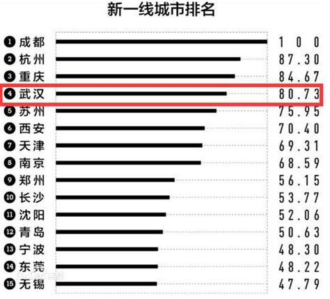 「北上廣深光」時代來臨，武漢的發展看光谷 每日頭條