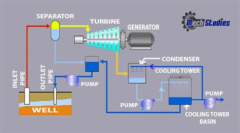 What is Geothermal Energy? Definition, Power Plant, Pros or Benefits ...