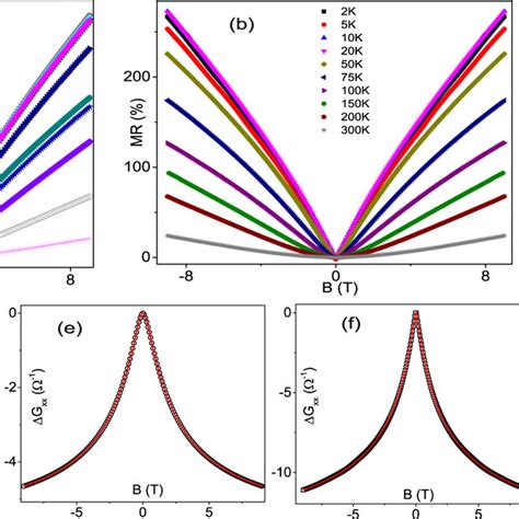 Magnetoresistance Mr As A Function Of Magnetic Field For A S1 And Download Scientific