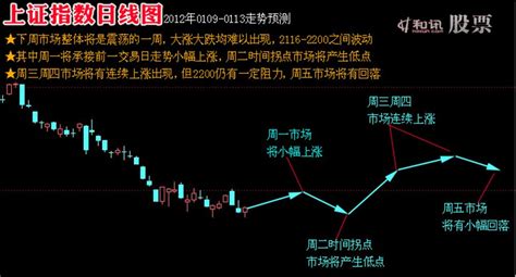 下周股市预测及点评