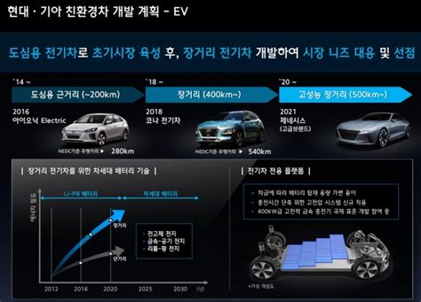 현대기아차 2025년까지 친환경 신차 38종 내놓는다