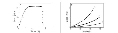 Stress Strain Curves Obtained In Uniaxial Tensile Tests A Gch 01 Download Scientific