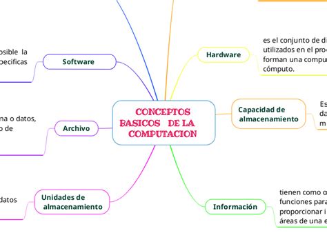 Conceptos Basicos De La Computacio Mind Map