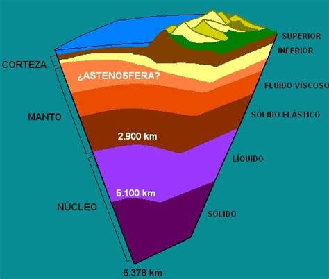 Astenosfera Significado Importancia Y Mucho Más