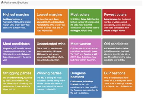 Indian General Elections Data Visualizations