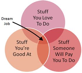 Career Vs Job Venn Diagram