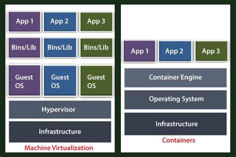 Difference Between Virtual Machine And Containers Javatpoint