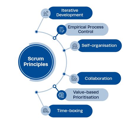 What Is Scrum Methodology Ipm