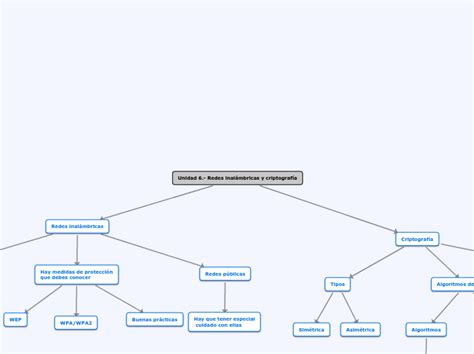 Unidad 6 Redes inalámbricas y criptog Concept Map