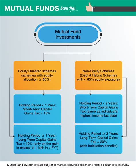 Mutual Fund Taxation How Mutual Funds Are Taxed In India