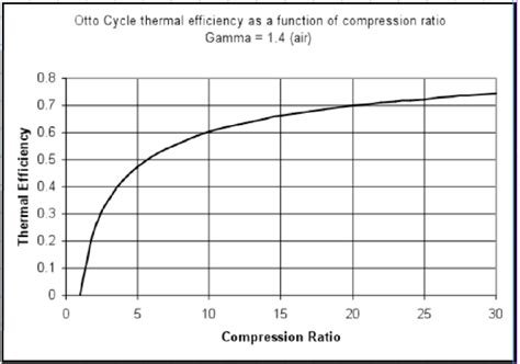 Honda compression ratios