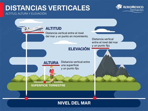 Definici N De Altitud