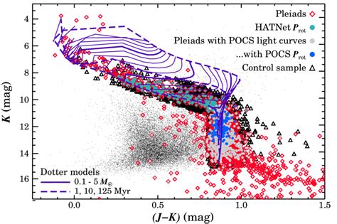 J ≠ K Versus K Cmd For Candidate Pleiades Members And The Control