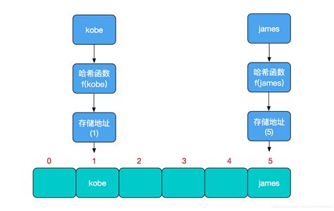 了解java中哈希表hashmap 开发技术 亿速云