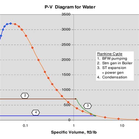 Turbine Expansion Process On The H S Mollier Diagram Drawn Using