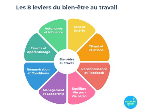 Les 8 Leviers Du Bien être Au Travail