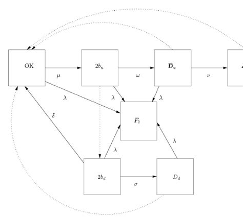 The States And Transition Rates Of The Markov Chain Model Download Scientific Diagram