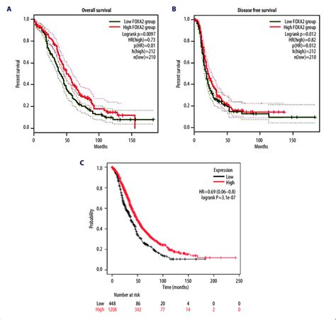 Overall Survival Os And Disease Free Survival Curve For Patients With