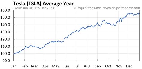 Tsla Stock Price Today Plus 7 Insightful Charts • Dogs Of The Dow