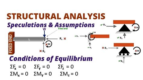 Lec Basics Of Structural Analysis Introduction To Structural