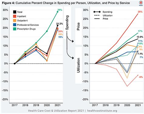 Health Care Financing: How Inflation and Health Care Prices Could Hit ...