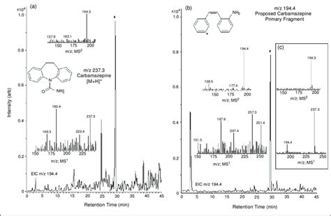 3 Tandem Mass Spectrometry Msms Ms 2 Above Spectra For The