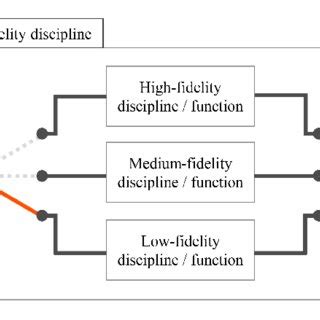 Schematic Representation Of A Multi Fidelity Discipline For The