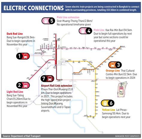 Seven electric train projects being constructed in Bangkok – Thailand Construction and ...