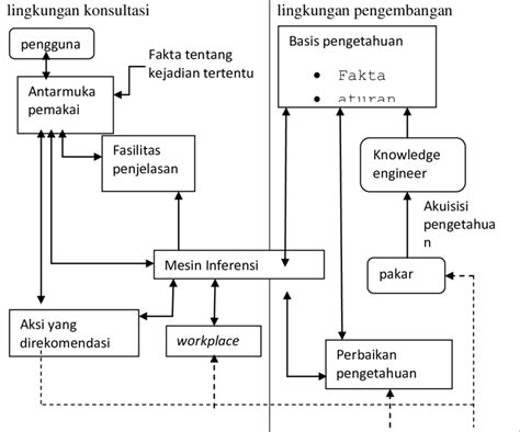 Gambar 1 Arsitektur Sistem Pakar Download Scientific Diagram