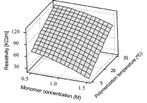 Surface Plot Of Monomer Concentration Polymerization Temperature And