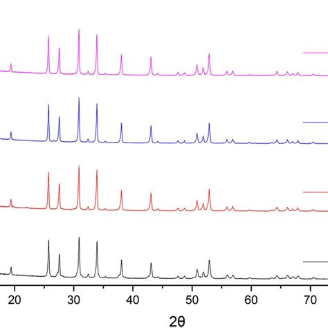 Xrd Patterns Of Ltc Sintered In Powder Form 950 °c 100 °c Min⁻¹ And