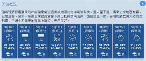 天氣｜周六起再現潮濕天氣 下周日濕度料達100 12 02 20240315 熱點 即時新聞 明報新聞網