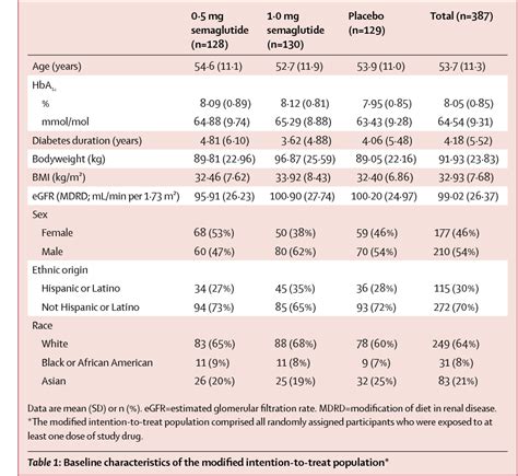 Pdf Efficacy And Safety Of Once Weekly Semaglutide Monotherapy Versus