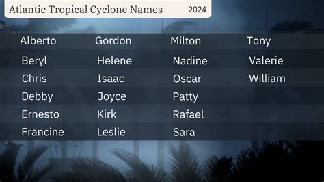 2024 Hurricane Season Names And Pictures Marga Salaidh