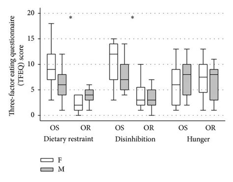 Three Factor Eating Questionnaire Tfeq Scores For Obesity Resistant