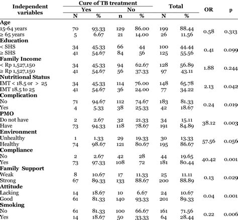 The Results Of Bivariate Analysis Download Scientific Diagram