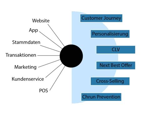 Grad Kundensicht Definition Beispiele Und Vorteile