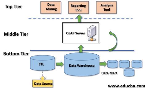 Three Tier Data Warehouse Architecture | Concept & Various Components