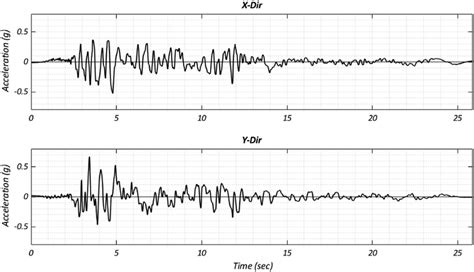 Scaled Input Ground Motions Acceleration Time History Download Scientific Diagram