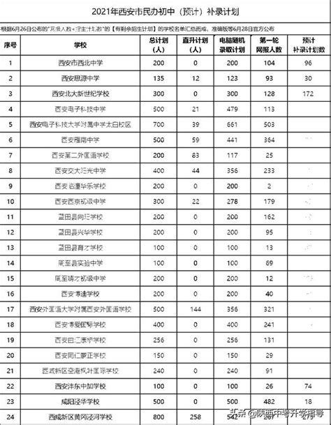 搖號錄取結果公布！西安2021民辦24所初中55所小學參與補錄 每日頭條