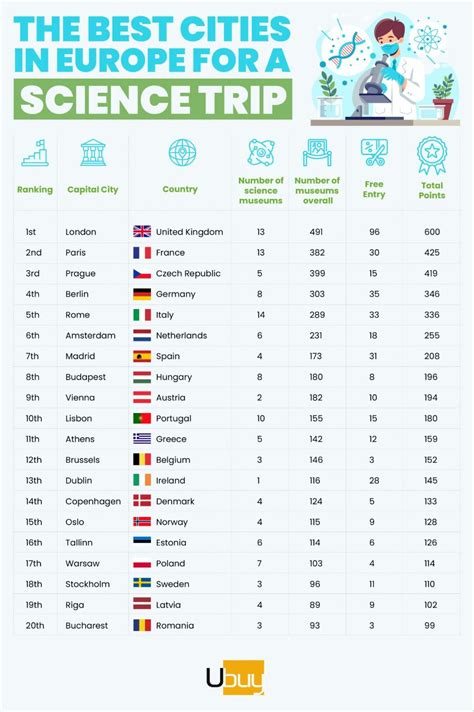 Budapest Among Top European Cities For Science Lovers Daily News